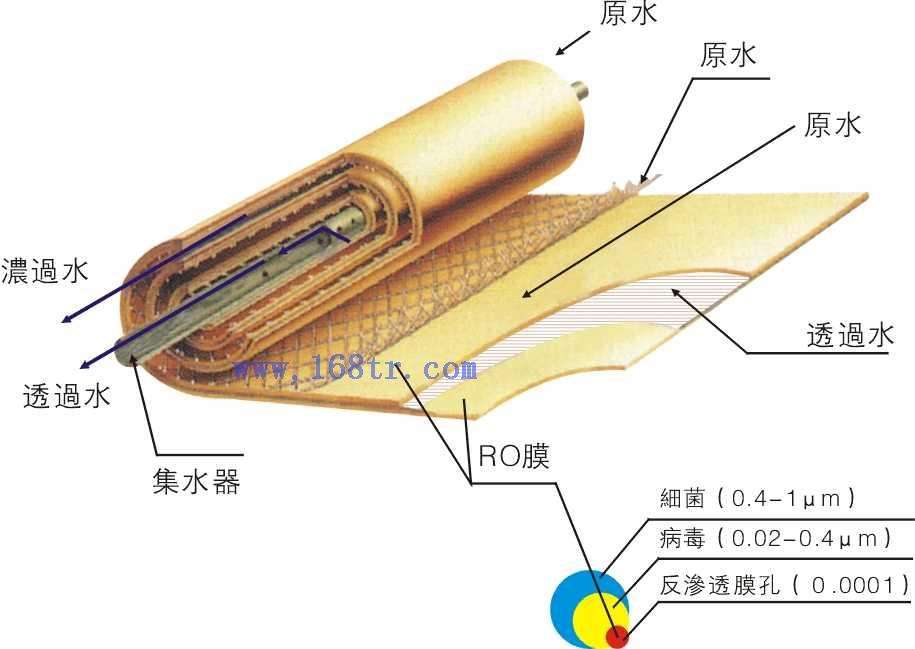 收集網對反滲透膜膜片的影響