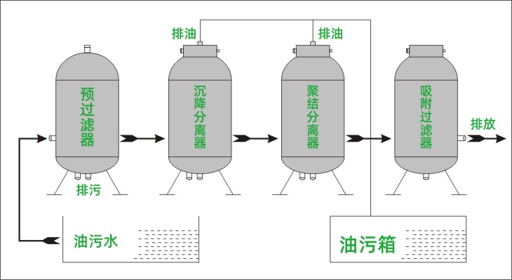 油水分(fēn)離器